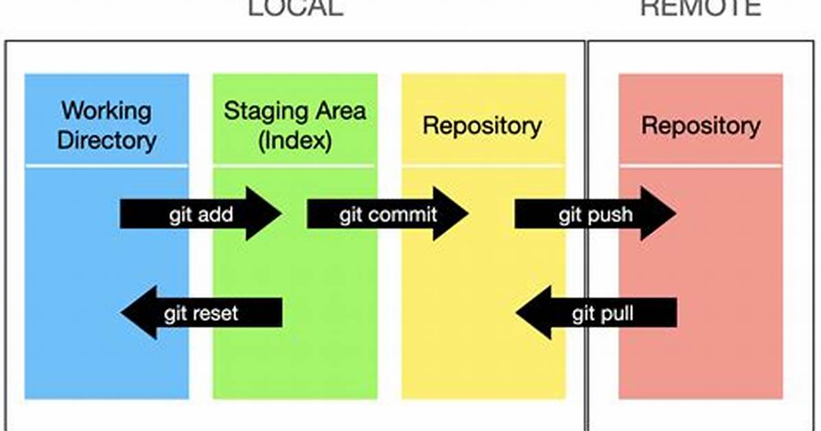 Git Stage