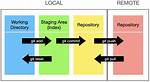 Git Stage