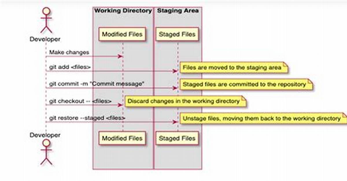 Git Status (Nothing to Commit, Working Directory Clean), However with Changes Commited
