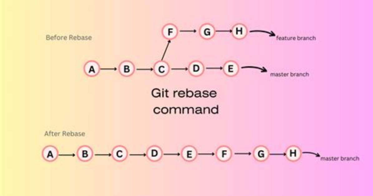 Git: Why Does Rebase Result in Conflicts While Merge Does Not?