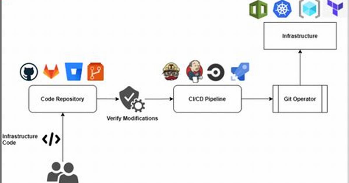 Gitops Explained: Concepts, Benefits & Getting Started