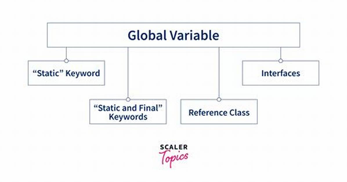 Global Variables in Java