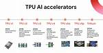 Google Cloud Tpus for Ml Acceleration