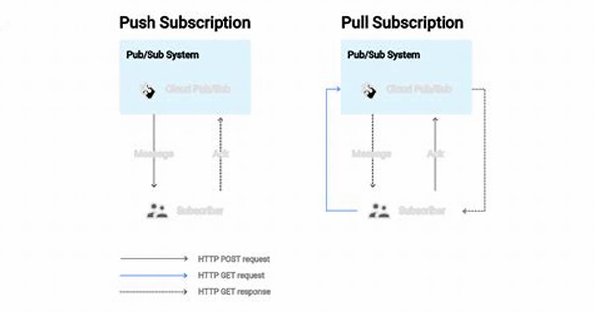 Google Pubsub Pull vs Streaming Pull Differences