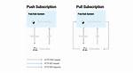Google Pubsub Pull vs Streaming Pull Differences