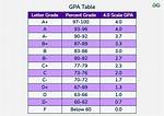 Gpa For