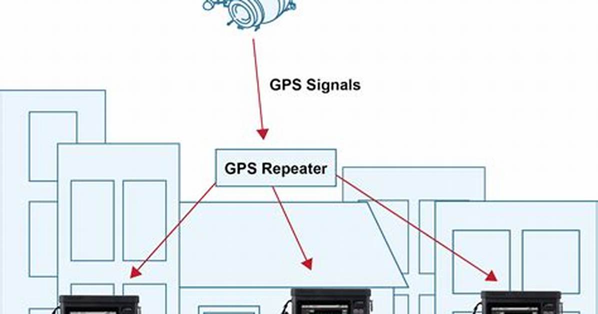 Gps Coordinates Processing