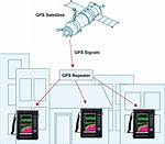 Gps Coordinates Processing