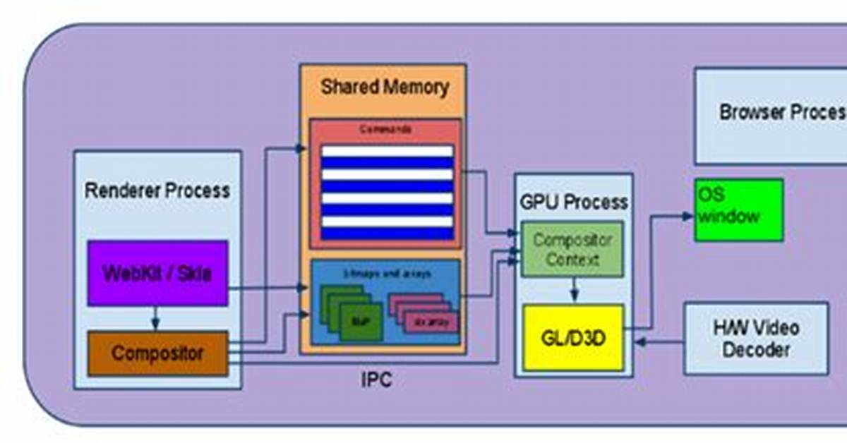 Gpu Accelerated Chromium