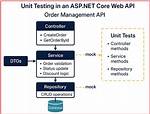 Grab Response Message From. Net Core Api with Ky