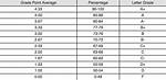 Grade Point Average (Gpa) Calculator