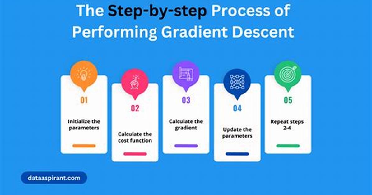 Gradient Descent Calculation Split in 2 Steps