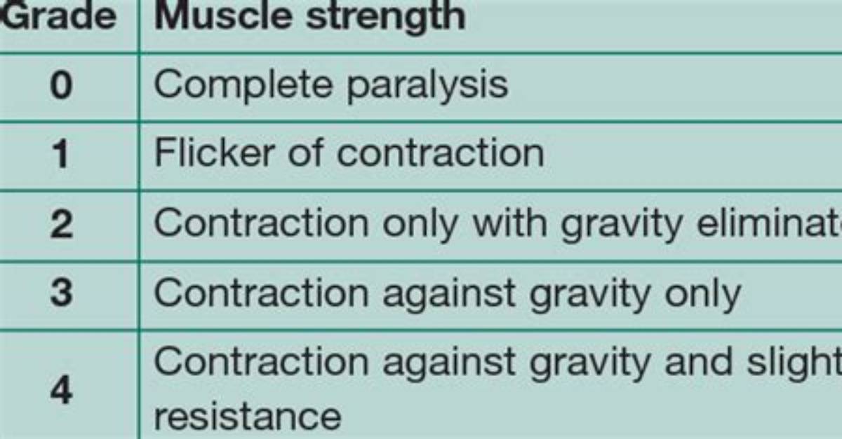 Grading Muscle Strength