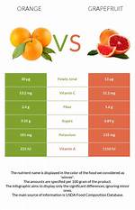 Grapefruit vs Orange