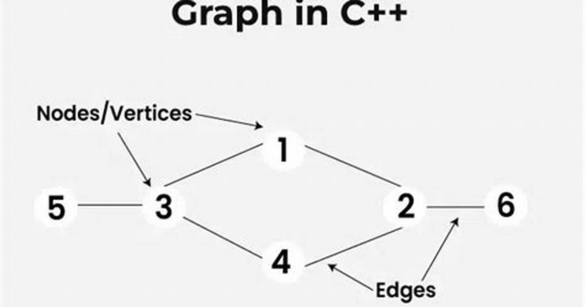 Graph Implementation C++