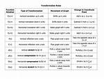 Graph Transformations Rules