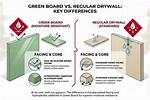 Green Drywall