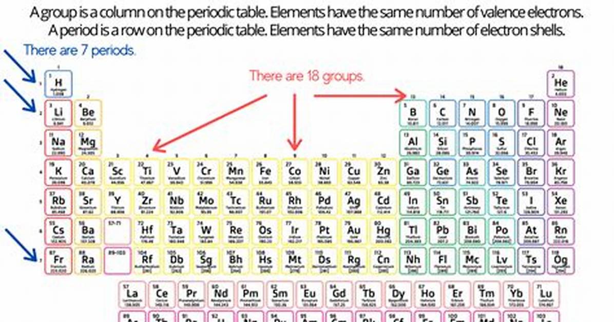 Groups on Periodic Table