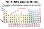 Groups on Periodic Table