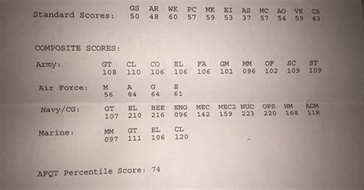 Gt Score