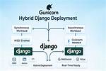 Gunicorn. Errors. Haltserver: Django