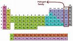 Halogen Valence Electrons