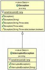 Handling Interruptedexception in Java