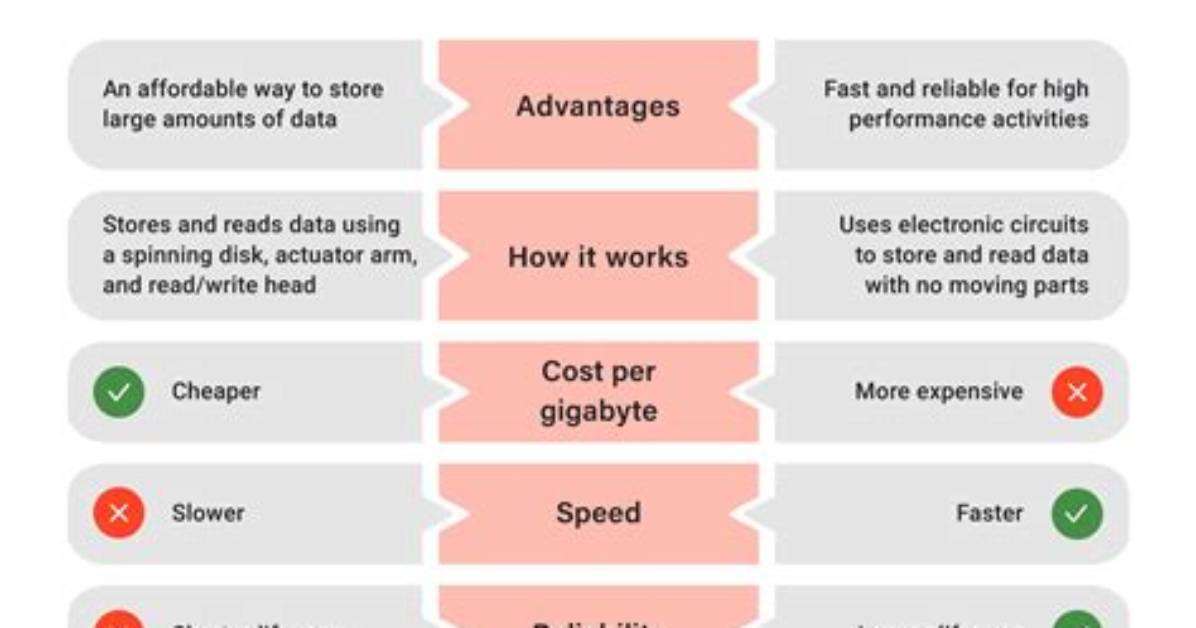 Harddisk Standard Differences