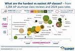 Hardest Ap Classes