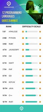 Hardest Coding Language
