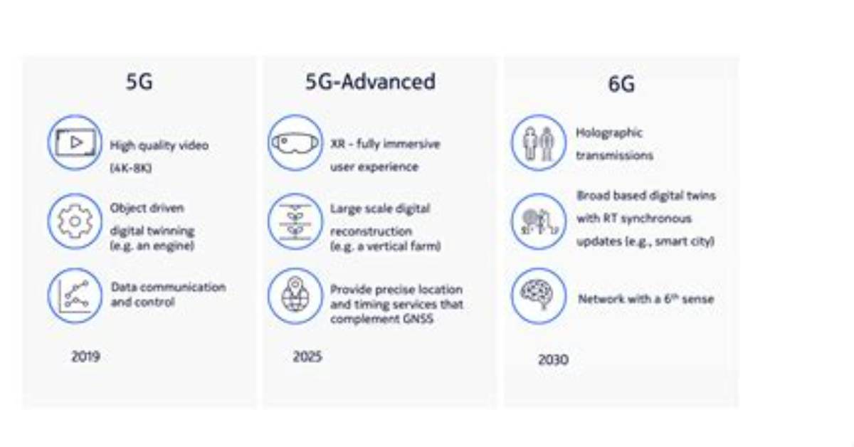 Has 5G Network Started?