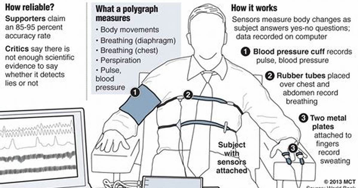 Has a Polygraph Test?