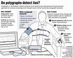 Has a Polygraph Test?
