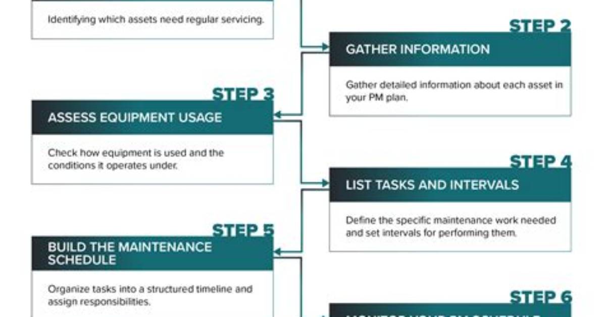 Has a Preventive Maintenance?