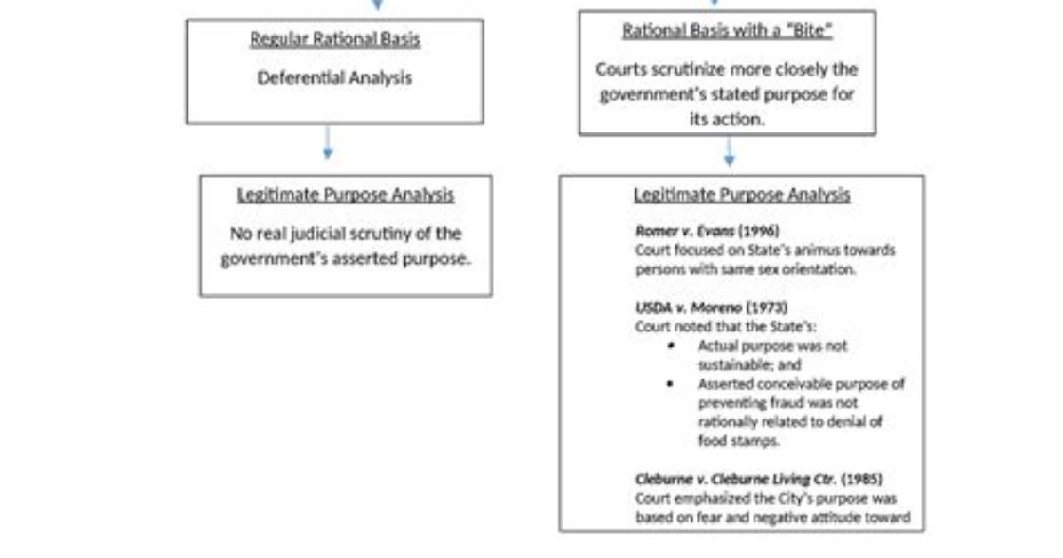 Has a Rational Basis?