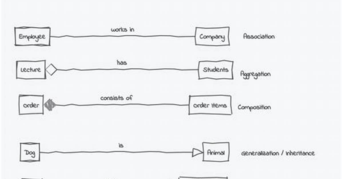 Has a Relationship Between Objects?