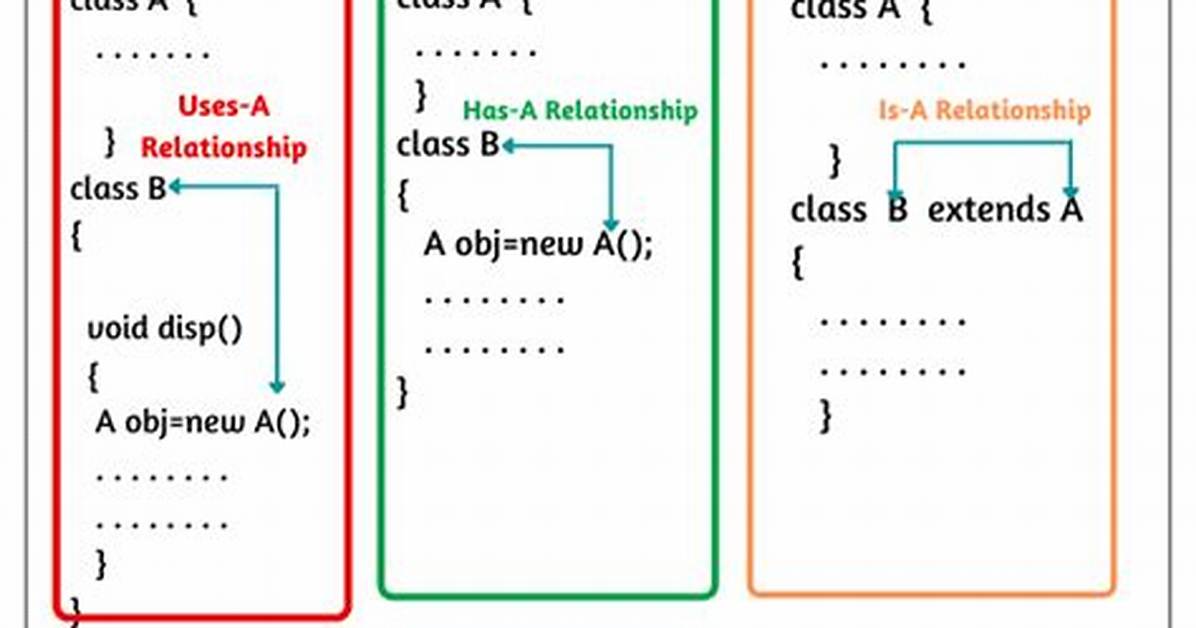 Has a Relationship in Java