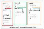 Has a Relationship in Java