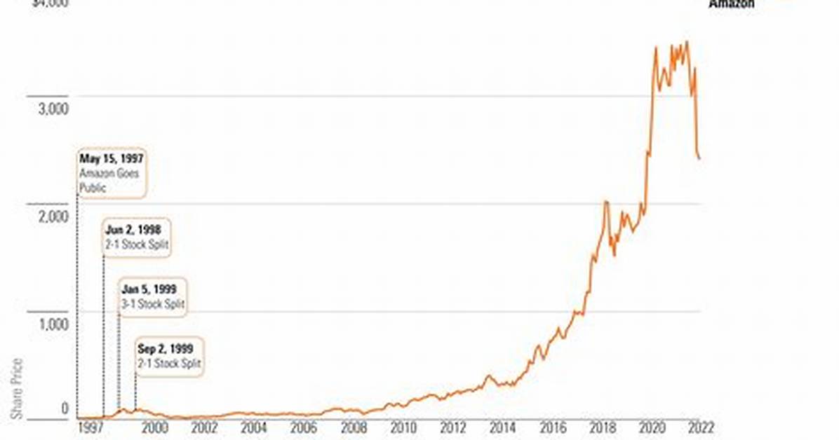 Has Amazon Split Stock?