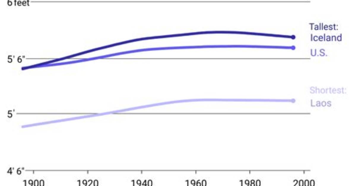 Has Average Height Increased over Time?