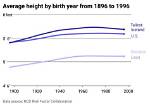 Has Average Height Increased over Time?