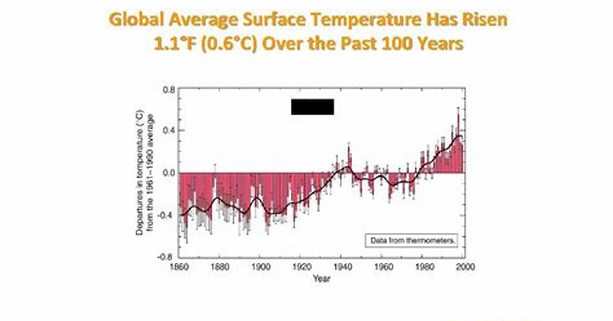Has Average Temperature Risen?
