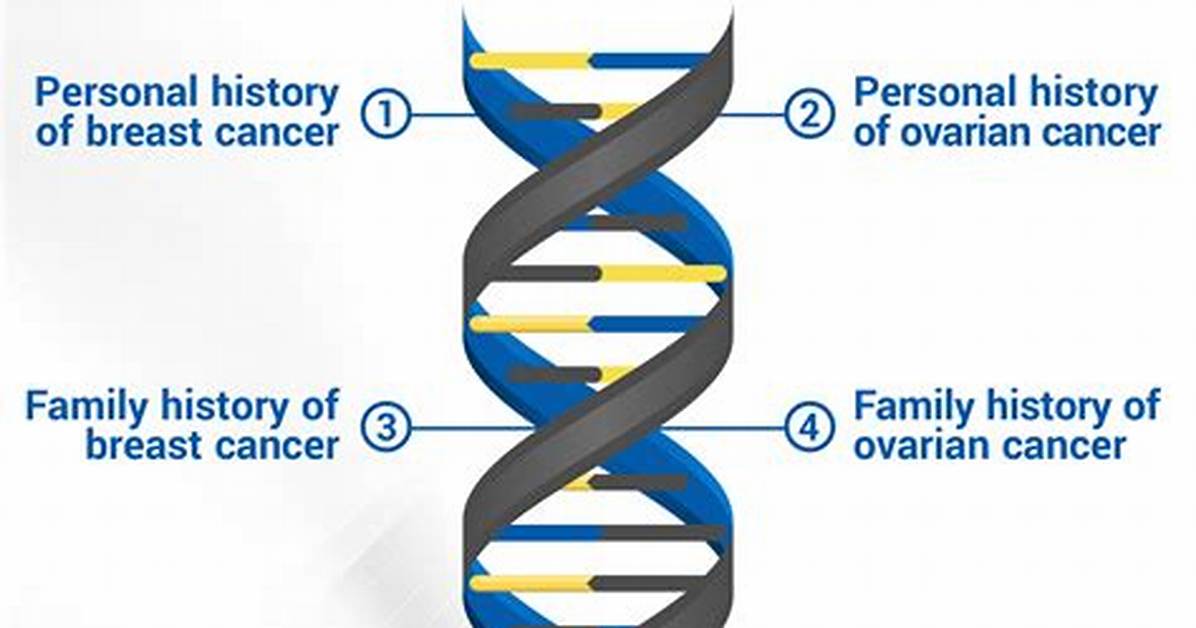 Has Brca Testing Changed?