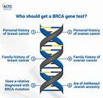 Has Brca Testing Changed?