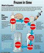 Has Cryogenics Ever Worked?