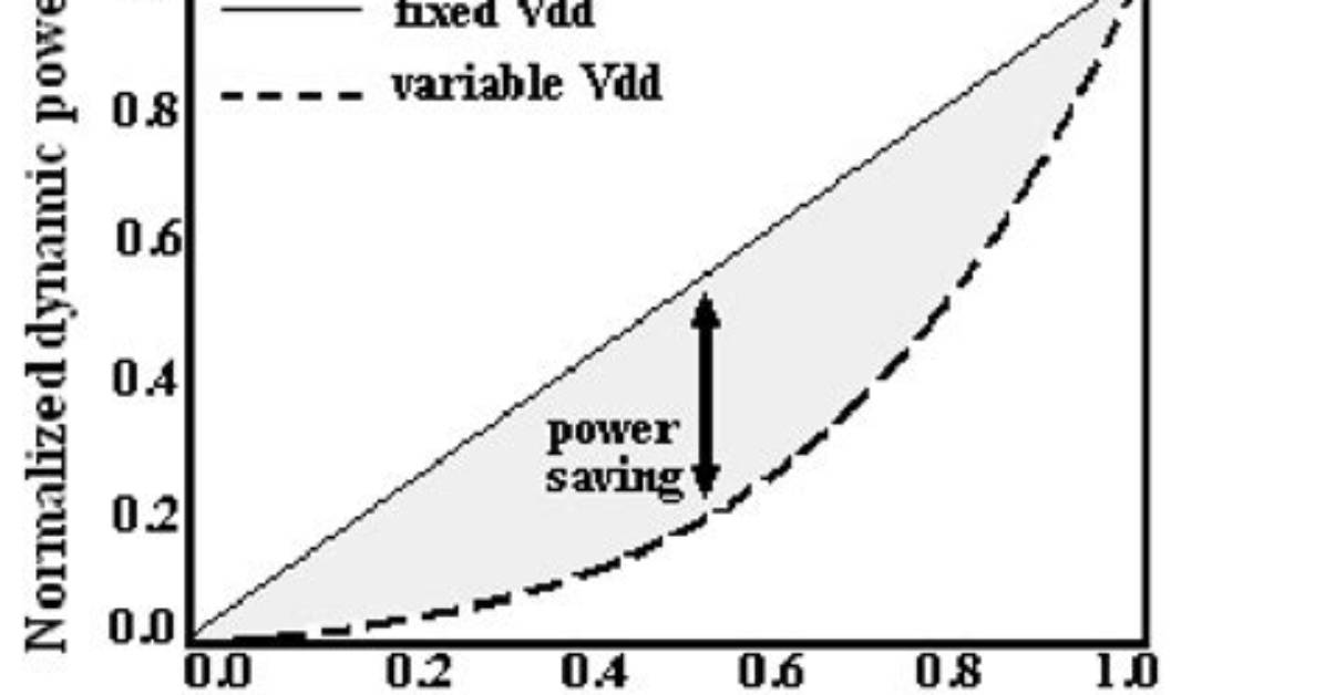 Has Dynamic Frequency Scaling?