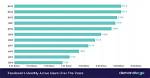 Has Facebook Lost Users?
