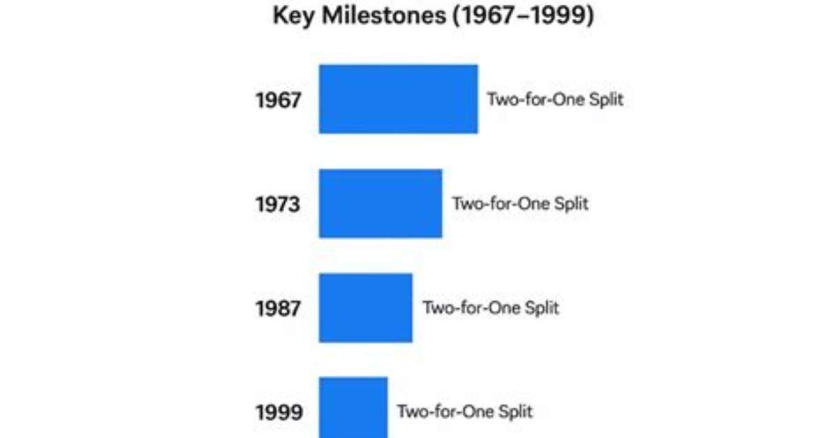 Has Ibm Stock Ever Split?