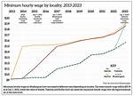 Has Minimum Wage Increase?