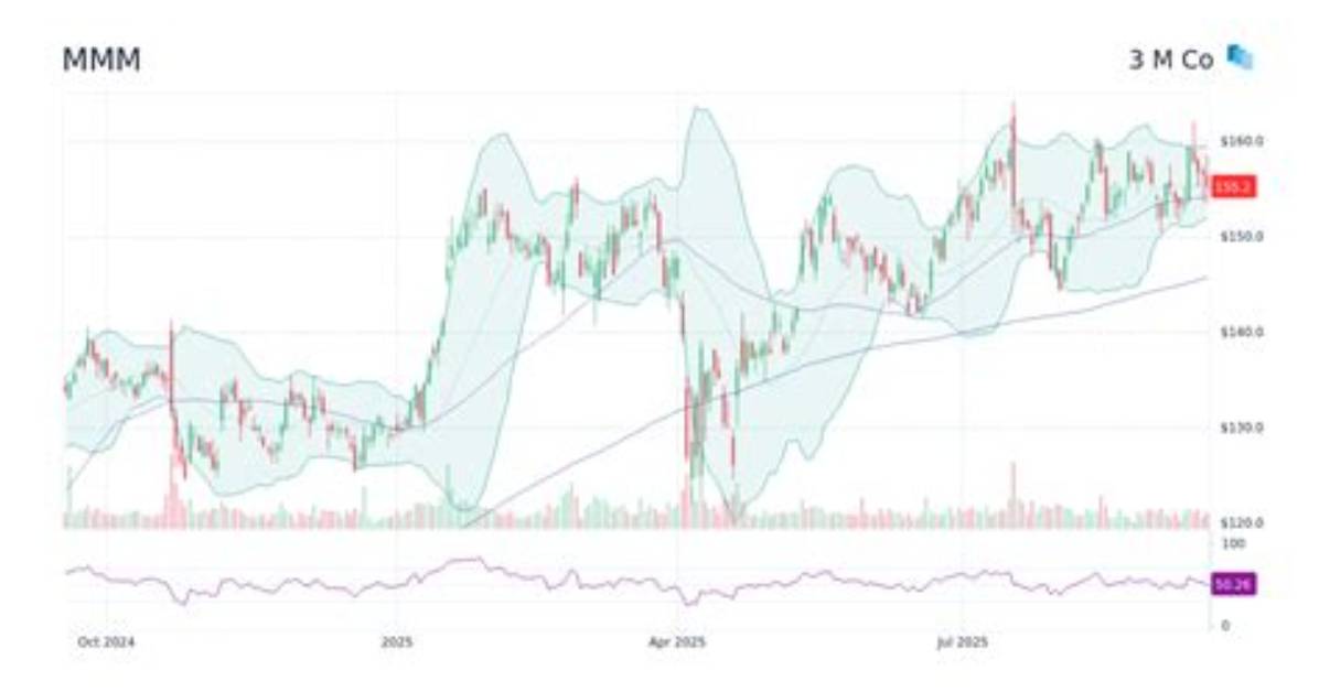 Has Mmm Stock Ever Split?
